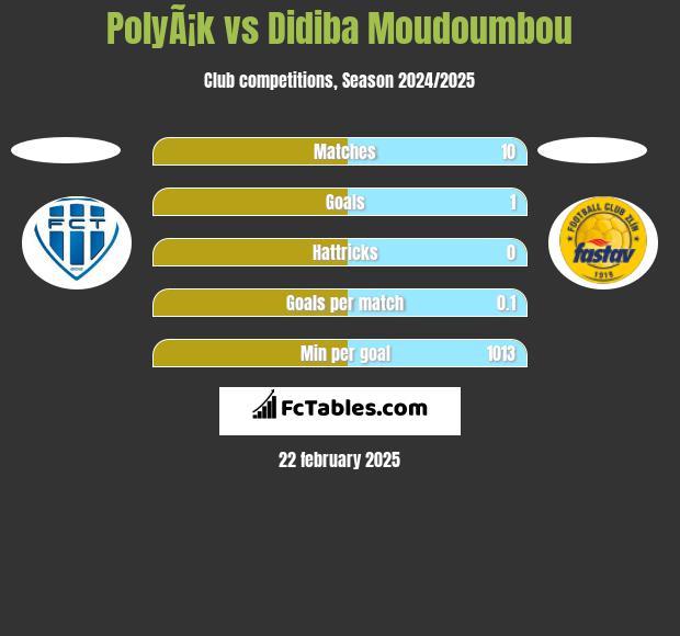 PolyÃ¡k vs Didiba Moudoumbou h2h player stats