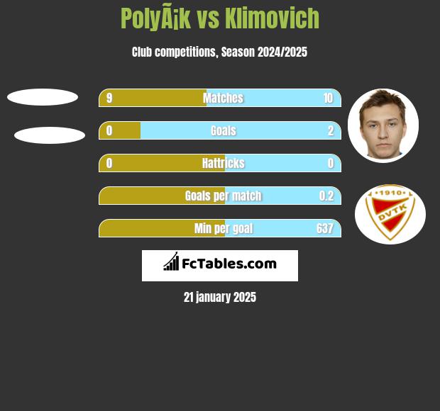 PolyÃ¡k vs Klimovich h2h player stats