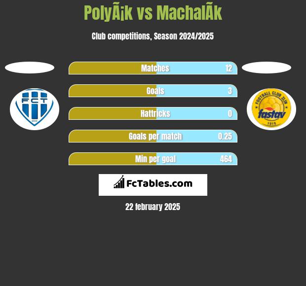 PolyÃ¡k vs MachalÃ­k h2h player stats