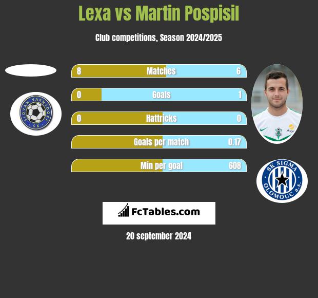 Lexa vs Martin Pospisil h2h player stats