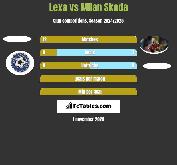 Lexa vs Milan Skoda h2h player stats