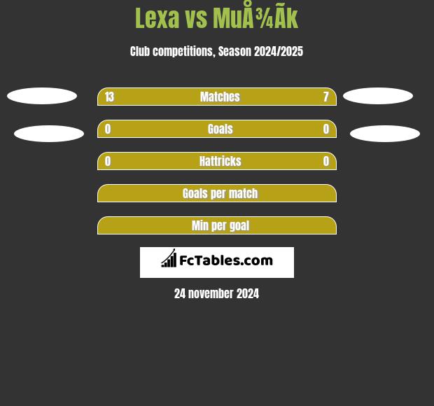 Lexa vs MuÅ¾Ã­k h2h player stats