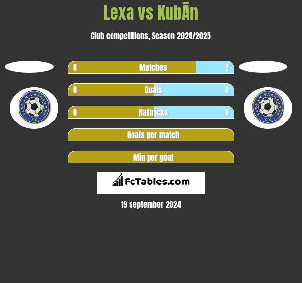 Lexa vs KubÃ­n h2h player stats