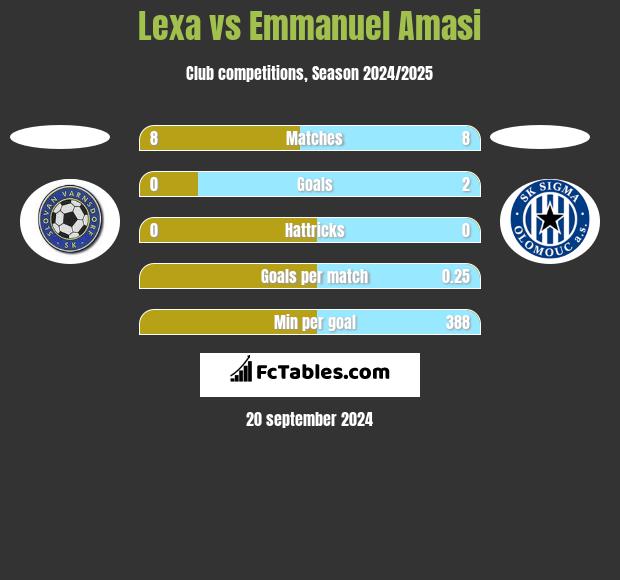 Lexa vs Emmanuel Amasi h2h player stats