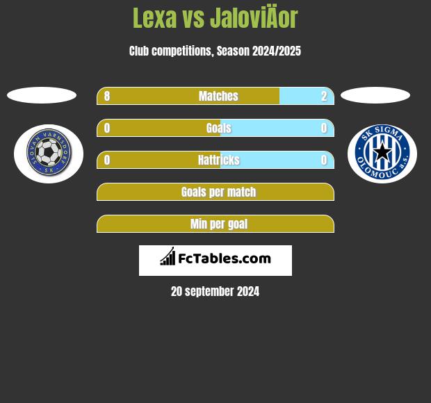 Lexa vs JaloviÄor h2h player stats