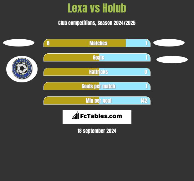 Lexa vs Holub h2h player stats