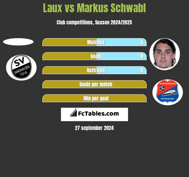 Laux vs Markus Schwabl h2h player stats