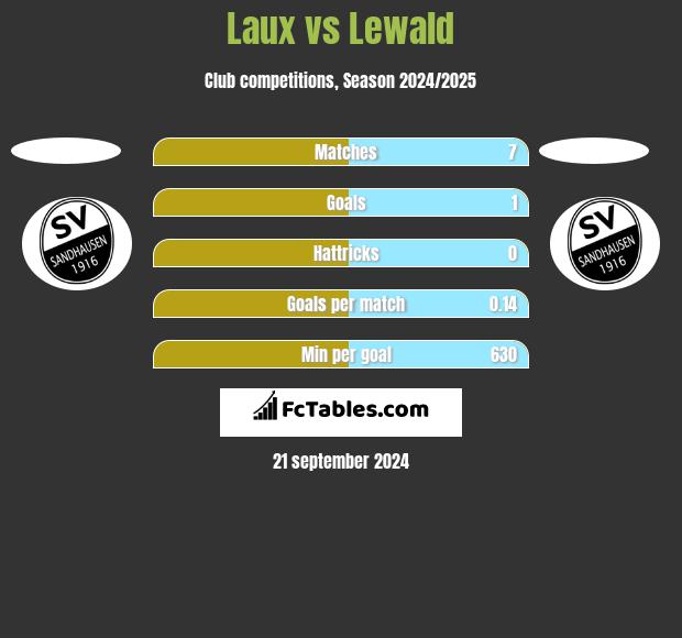 Laux vs Lewald h2h player stats