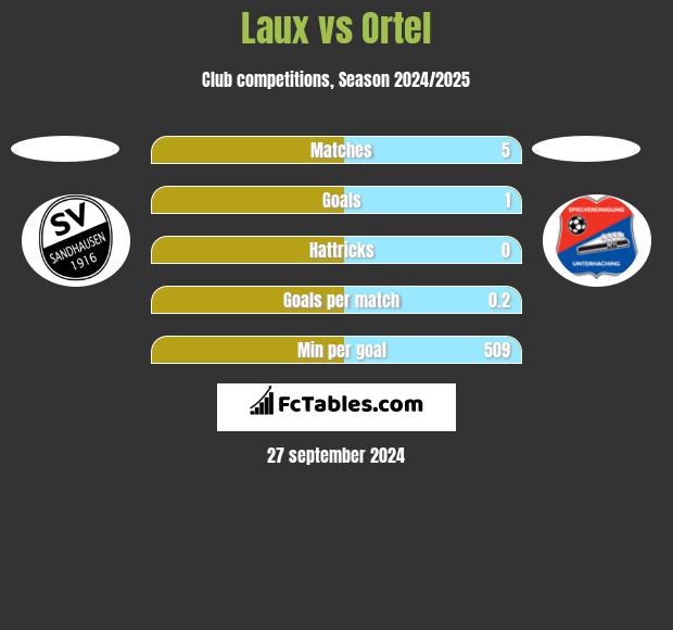 Laux vs Ortel h2h player stats