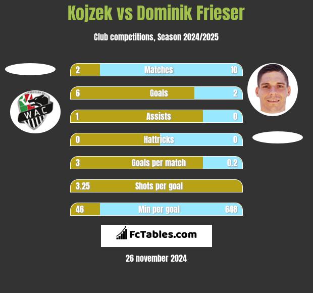 Kojzek vs Dominik Frieser h2h player stats