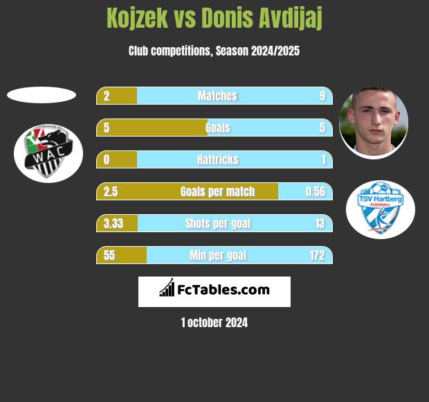 Kojzek vs Donis Avdijaj h2h player stats