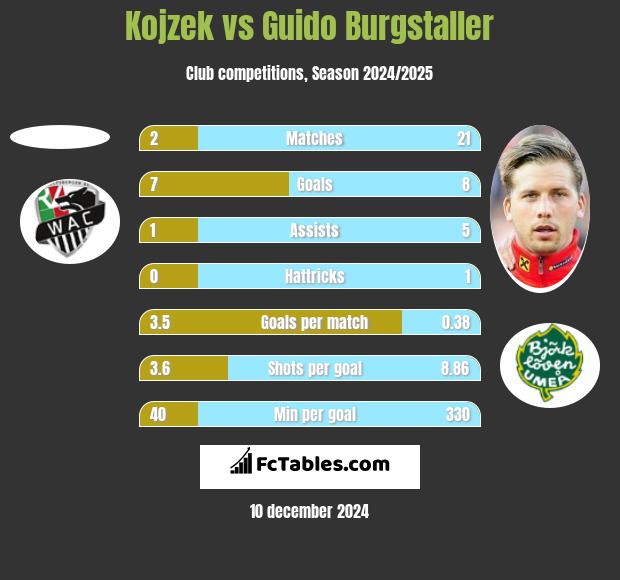 Kojzek vs Guido Burgstaller h2h player stats