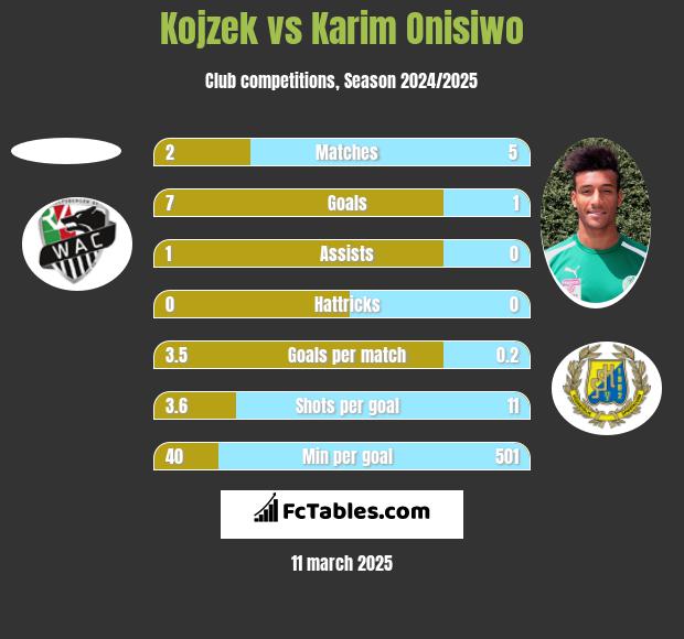 Kojzek vs Karim Onisiwo h2h player stats