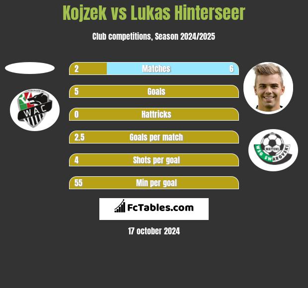 Kojzek vs Lukas Hinterseer h2h player stats