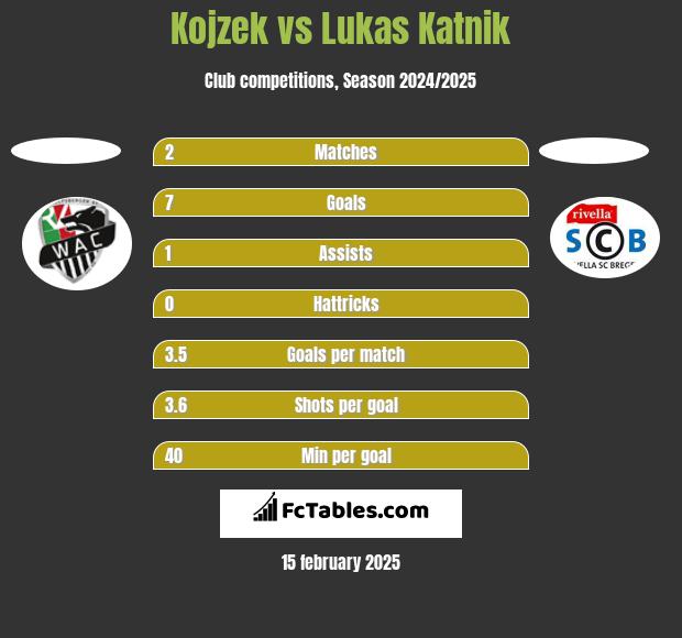 Kojzek vs Lukas Katnik h2h player stats