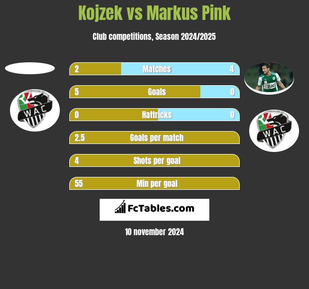 Kojzek vs Markus Pink h2h player stats