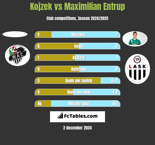 Kojzek vs Maximilian Entrup h2h player stats