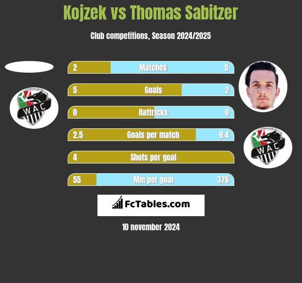 Kojzek vs Thomas Sabitzer h2h player stats