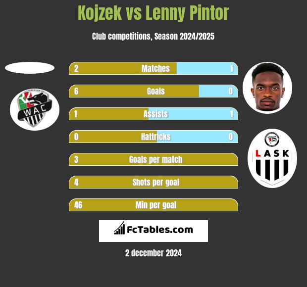 Kojzek vs Lenny Pintor h2h player stats