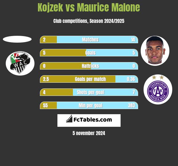 Kojzek vs Maurice Malone h2h player stats