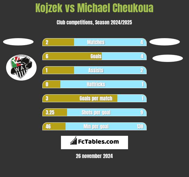 Kojzek vs Michael Cheukoua h2h player stats