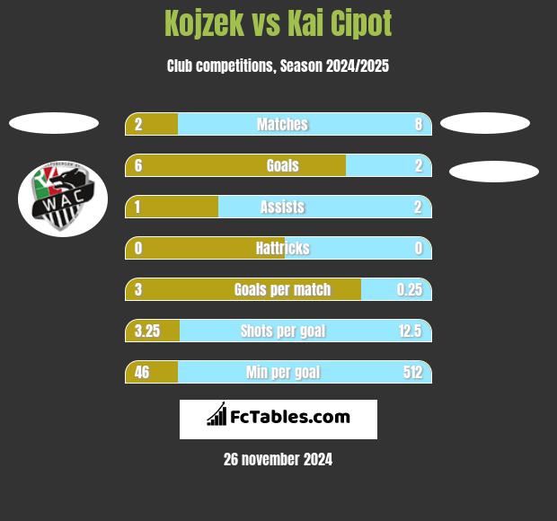 Kojzek vs Kai Cipot h2h player stats