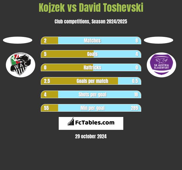 Kojzek vs David Toshevski h2h player stats