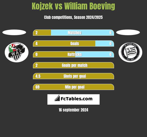 Kojzek vs William Boeving h2h player stats