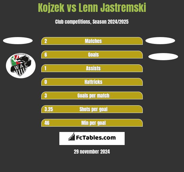 Kojzek vs Lenn Jastremski h2h player stats