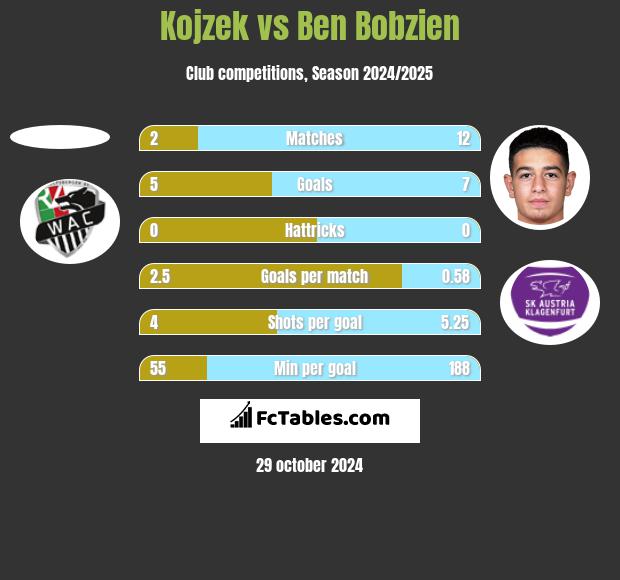 Kojzek vs Ben Bobzien h2h player stats