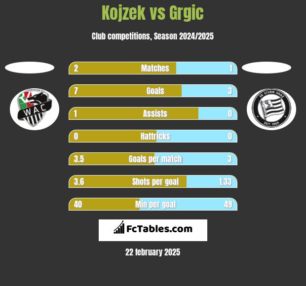 Kojzek vs Grgic h2h player stats