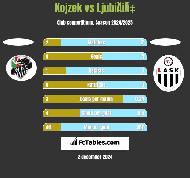 Kojzek vs LjubiÄiÄ‡ h2h player stats