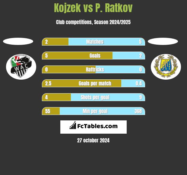 Kojzek vs P. Ratkov h2h player stats