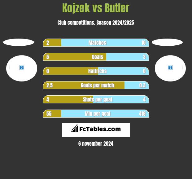 Kojzek vs Butler h2h player stats