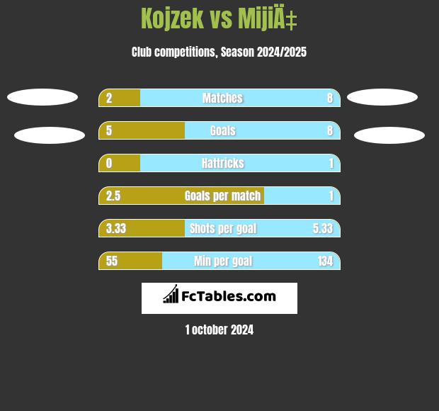 Kojzek vs MijiÄ‡ h2h player stats