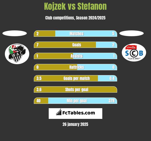 Kojzek vs Stefanon h2h player stats