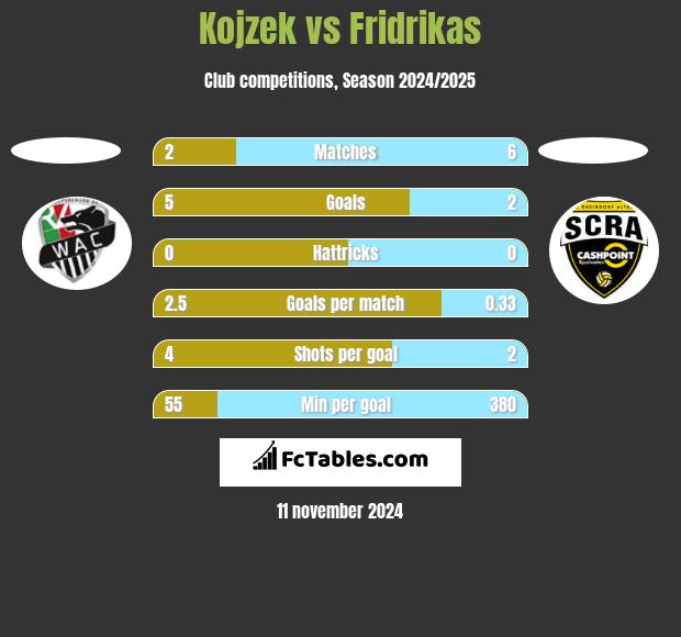 Kojzek vs Fridrikas h2h player stats