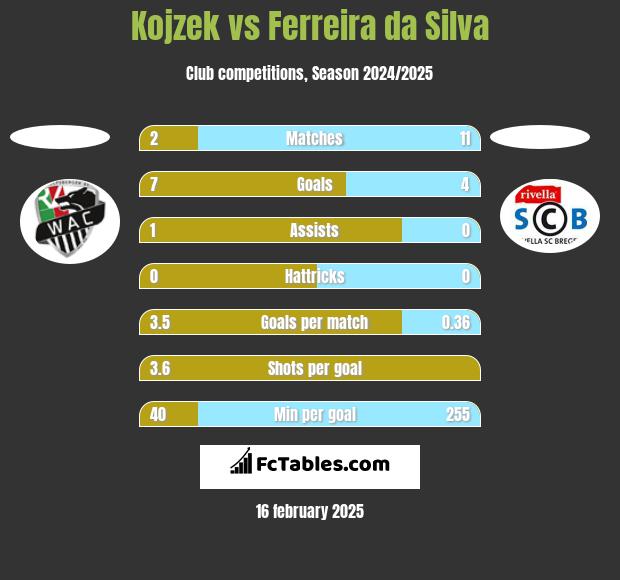 Kojzek vs Ferreira da Silva h2h player stats