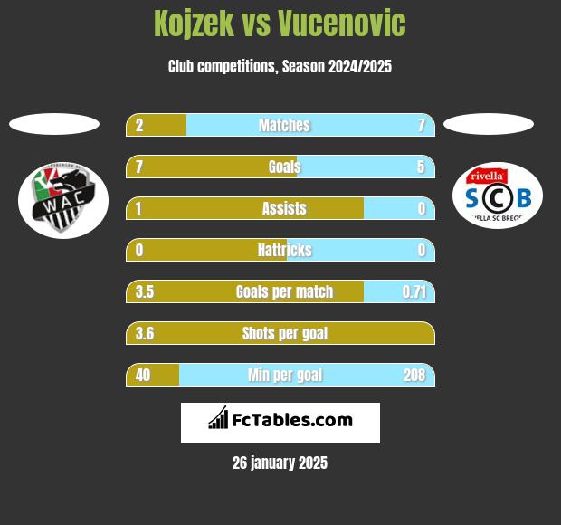 Kojzek vs Vucenovic h2h player stats