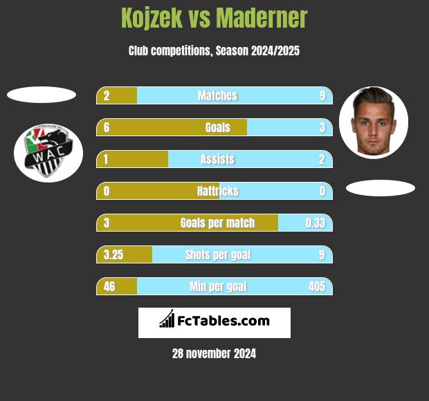 Kojzek vs Maderner h2h player stats