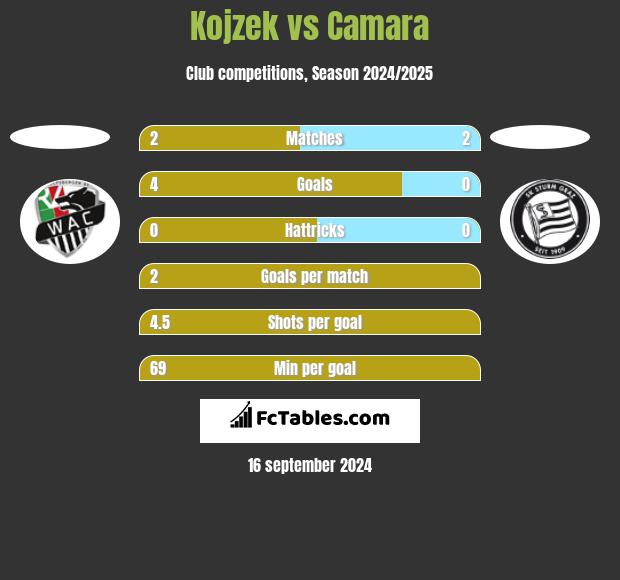 Kojzek vs Camara h2h player stats