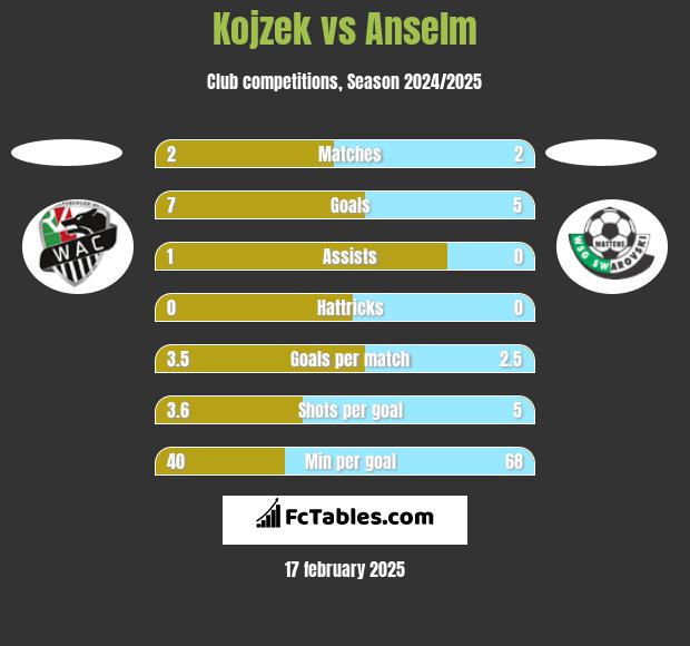 Kojzek vs Anselm h2h player stats