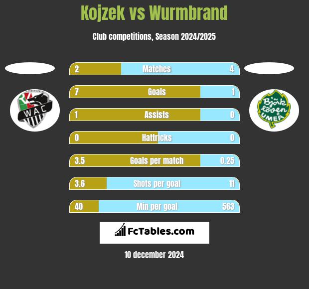 Kojzek vs Wurmbrand h2h player stats