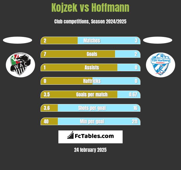 Kojzek vs Hoffmann h2h player stats