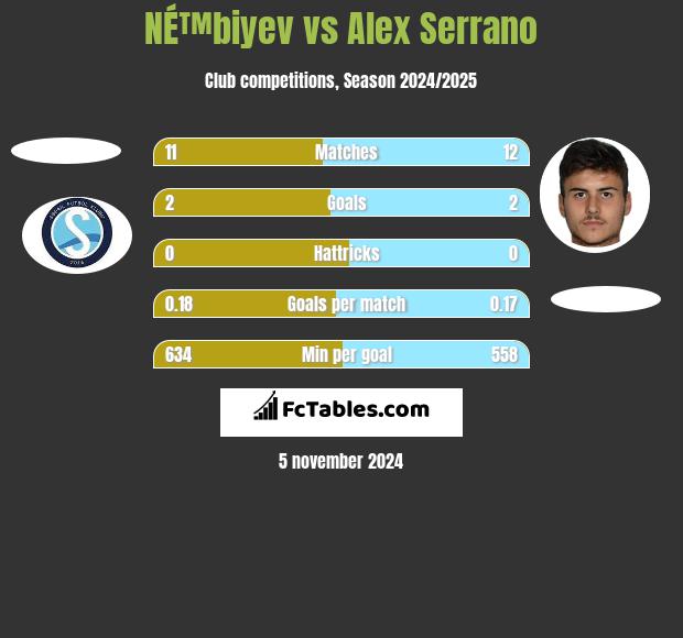 NÉ™biyev vs Alex Serrano h2h player stats