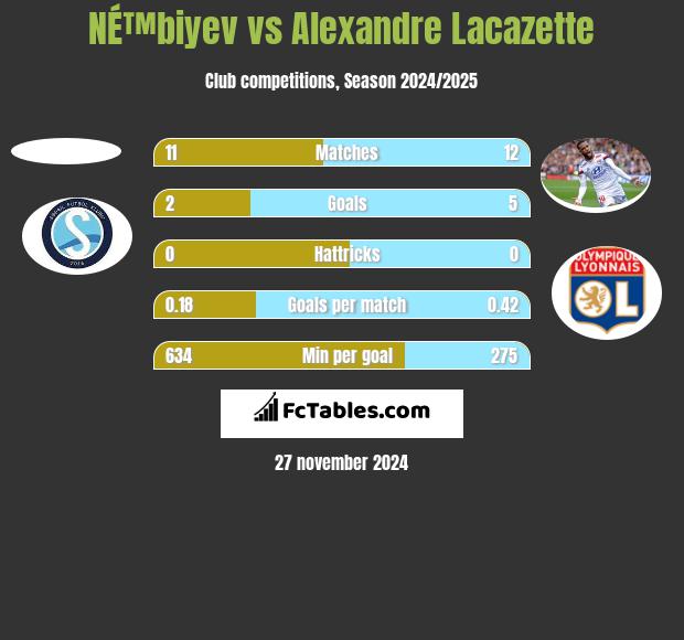 NÉ™biyev vs Alexandre Lacazette h2h player stats