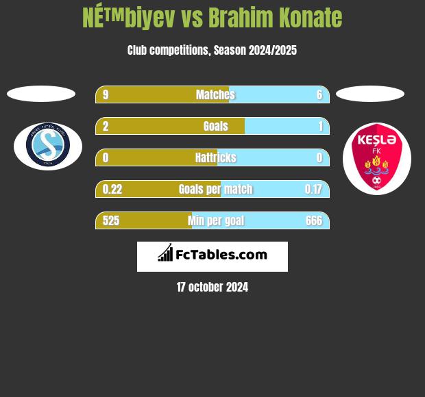 NÉ™biyev vs Brahim Konate h2h player stats