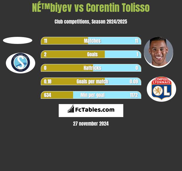 NÉ™biyev vs Corentin Tolisso h2h player stats