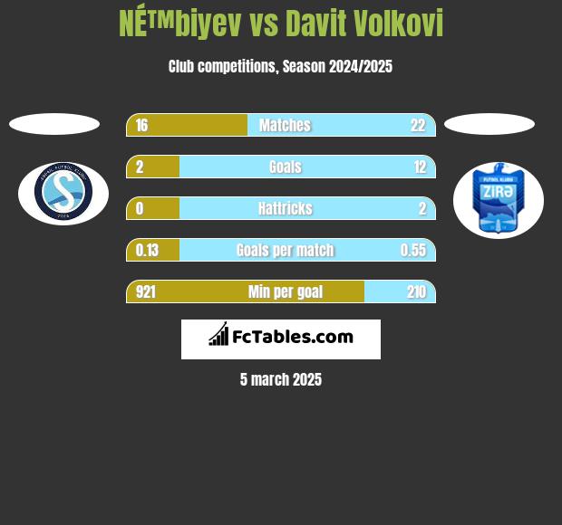 NÉ™biyev vs Davit Volkovi h2h player stats