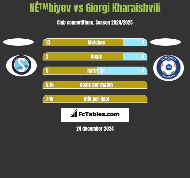 NÉ™biyev vs Giorgi Kharaishvili h2h player stats